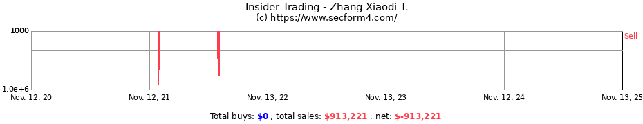 Insider Trading Transactions for Zhang Xiaodi T.
