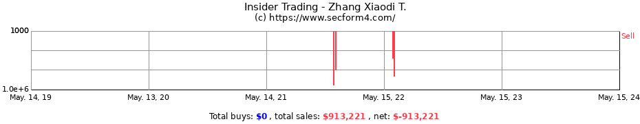 Insider Trading Transactions for Zhang Xiaodi T.