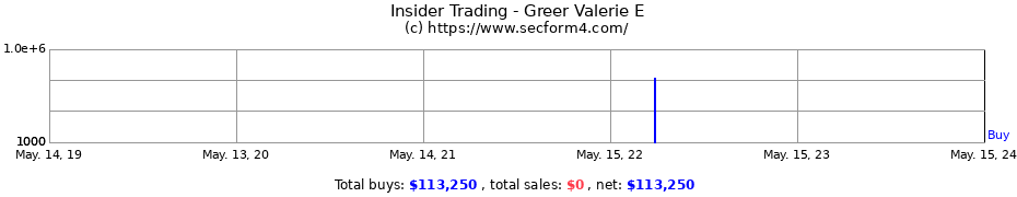 Insider Trading Transactions for Greer Valerie E