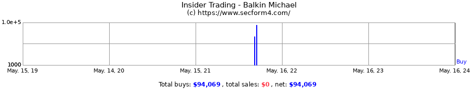 Insider Trading Transactions for Balkin Michael