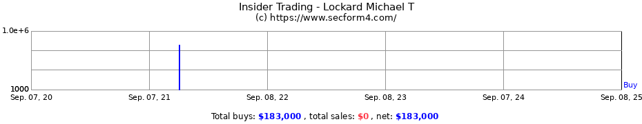 Insider Trading Transactions for Lockard Michael T