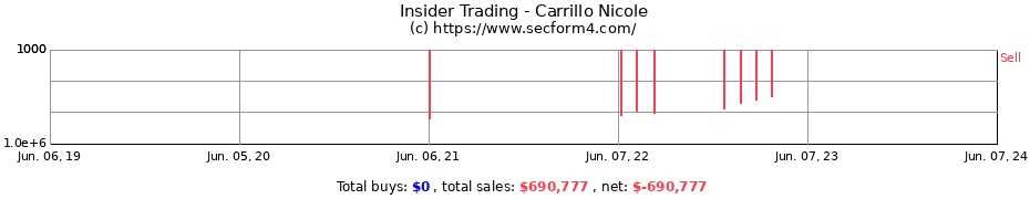 Insider Trading Transactions for Carrillo Nicole