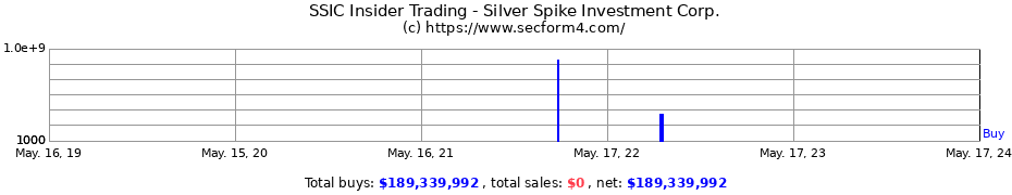 Insider Trading Transactions for Silver Spike Investment Corp.
