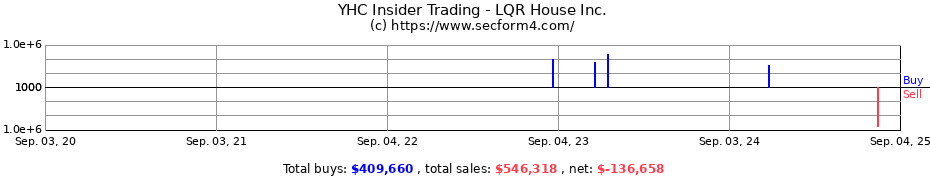 Insider Trading Transactions for LQR House Inc.
