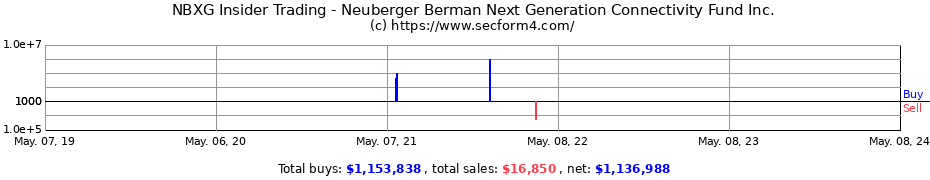 Insider Trading Transactions for Neuberger Berman Next Generation Connectivity Fund Inc.
