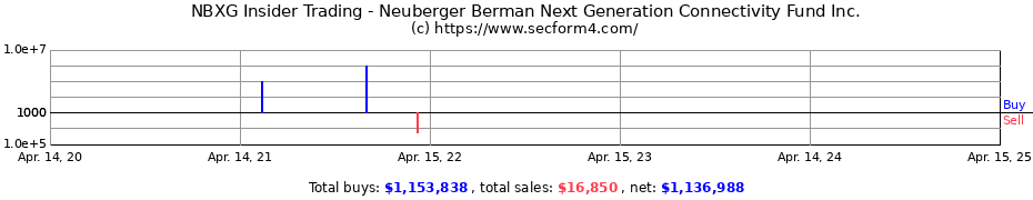 Insider Trading Transactions for Neuberger Berman Next Generation Connectivity Fund Inc.