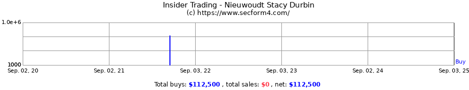 Insider Trading Transactions for Nieuwoudt Stacy Durbin