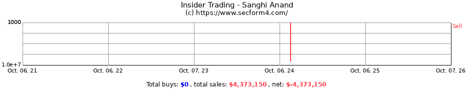 Insider Trading Transactions for Sanghi Anand
