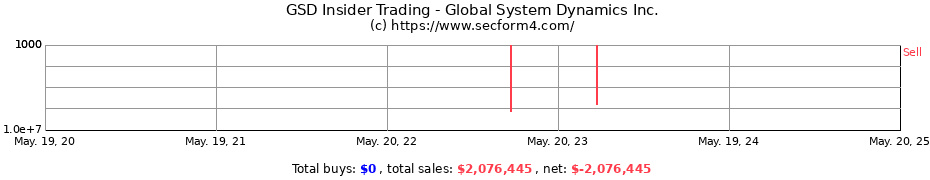 Insider Trading Transactions for Global System Dynamics Inc.