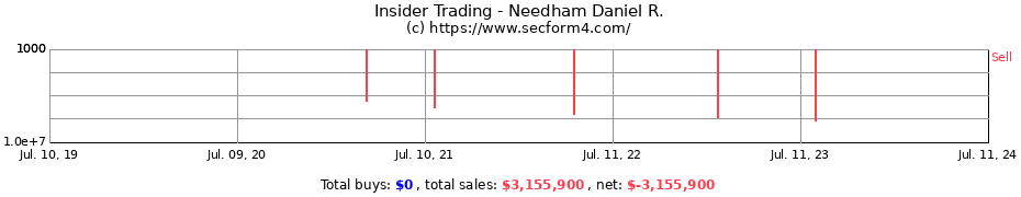Insider Trading Transactions for Needham Daniel R.