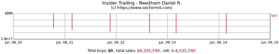 Insider Trading Transactions for Needham Daniel R.