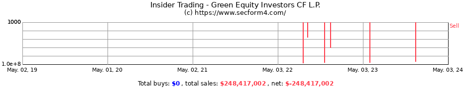 Insider Trading Transactions for Green Equity Investors CF L.P.