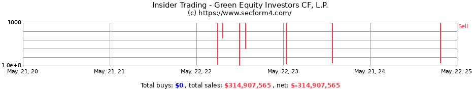 Insider Trading Transactions for Green Equity Investors CF L.P.