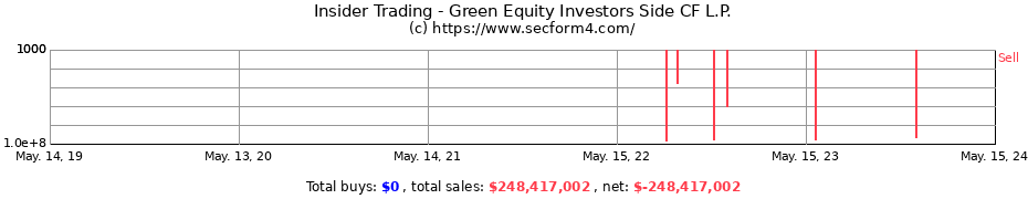 Insider Trading Transactions for Green Equity Investors Side CF L.P.