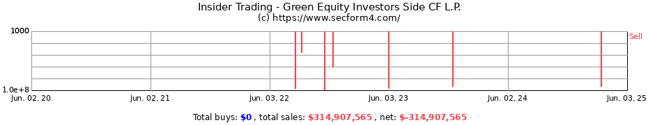 Insider Trading Transactions for Green Equity Investors Side CF L.P.