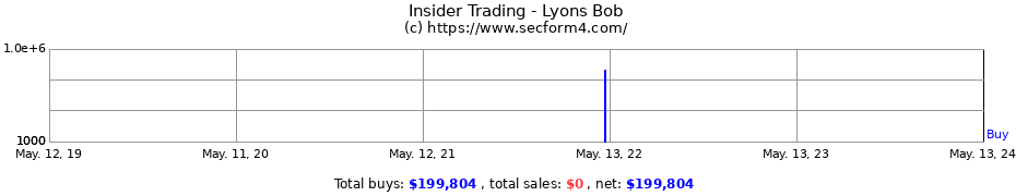 Insider Trading Transactions for Lyons Bob