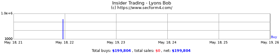 Insider Trading Transactions for Lyons Bob