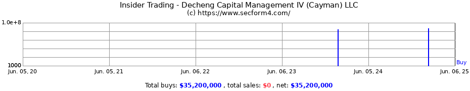 Insider Trading Transactions for Decheng Capital Management IV (Cayman) LLC