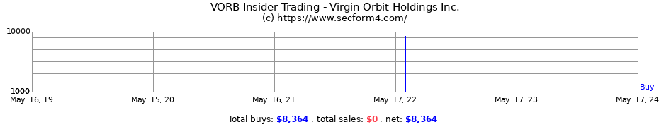 Insider Trading Transactions for Virgin Orbit Holdings Inc.