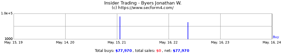 Insider Trading Transactions for Byers Jonathan W.