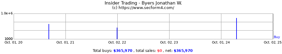 Insider Trading Transactions for Byers Jonathan W.