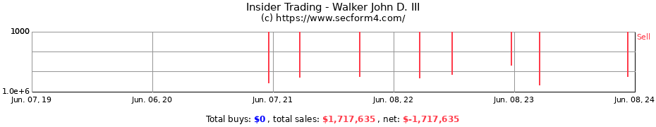 Insider Trading Transactions for Walker John D. III