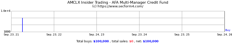 Insider Trading Transactions for AFA Multi-Manager Credit Fund