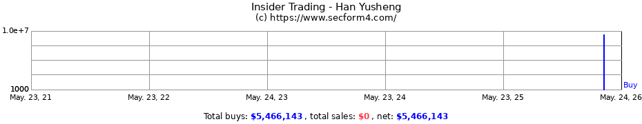 Insider Trading Transactions for Han Yusheng
