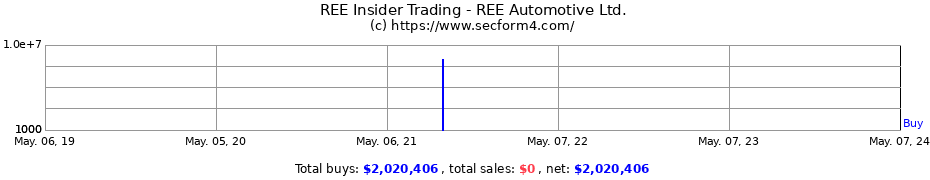 Insider Trading Transactions for REE Automotive Ltd.