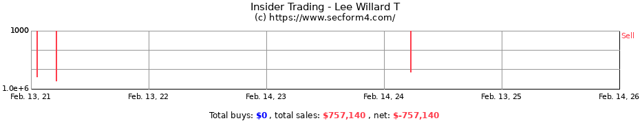 Insider Trading Transactions for Lee Willard T