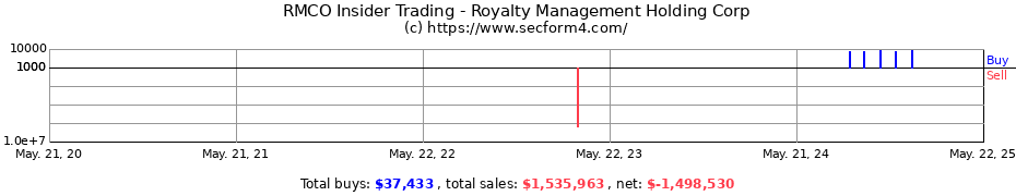 Insider Trading Transactions for Royalty Management Holding Corp