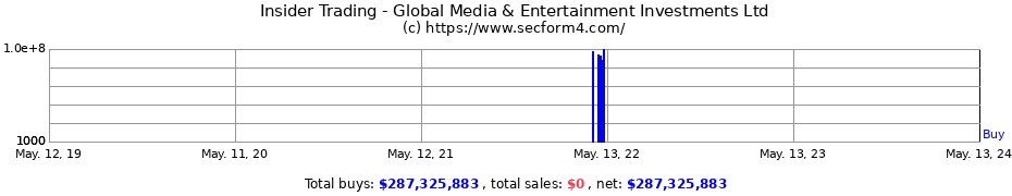 Insider Trading Transactions for Global Media & Entertainment Investments Ltd