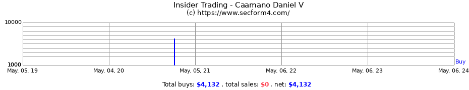 Insider Trading Transactions for Caamano Daniel V