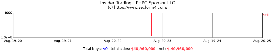 Insider Trading Transactions for PHPC Sponsor LLC