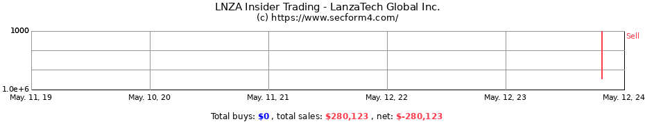 Insider Trading Transactions for LanzaTech Global Inc.