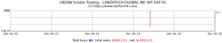 Insider Trading Transactions for LANZATECH GLOBAL INC WT EXP 01