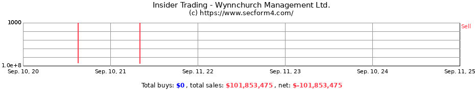 Insider Trading Transactions for Wynnchurch Management Ltd.