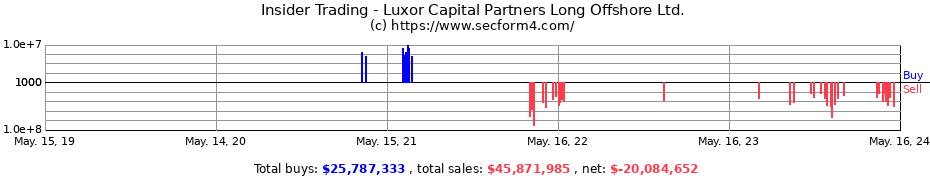 Insider Trading Transactions for Luxor Capital Partners Long Offshore Ltd.