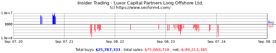 Insider Trading Transactions for Luxor Capital Partners Long Offshore Ltd.