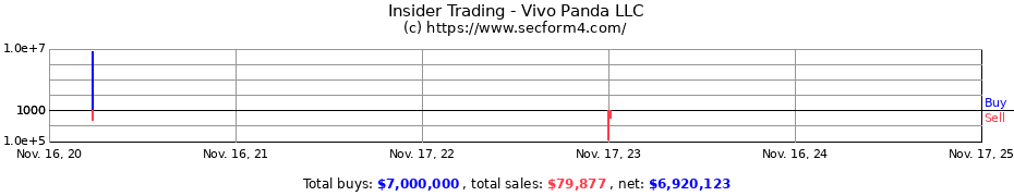 Insider Trading Transactions for Vivo Panda LLC