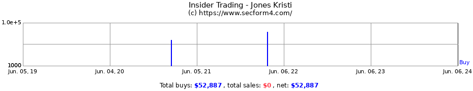 Insider Trading Transactions for Jones Kristi