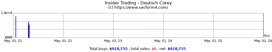 Insider Trading Transactions for Deutsch Corey