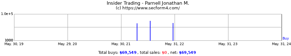 Insider Trading Transactions for Parnell Jonathan M.