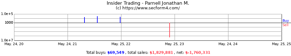 Insider Trading Transactions for Parnell Jonathan M.