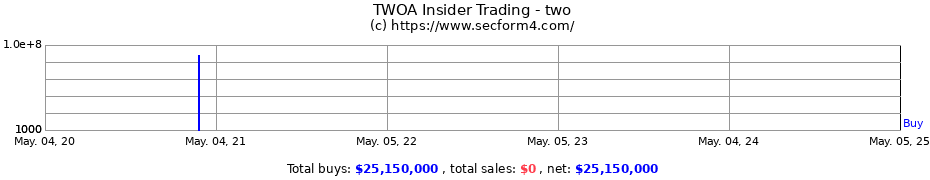 Insider Trading Transactions for two