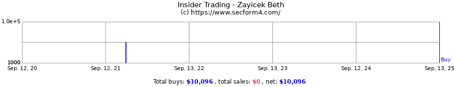 Insider Trading Transactions for Zayicek Beth