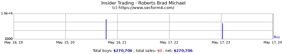 Insider Trading Transactions for Roberts Brad Michael