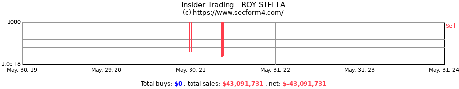 Insider Trading Transactions for ROY STELLA