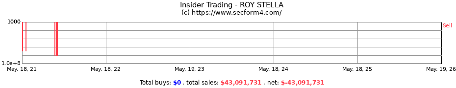 Insider Trading Transactions for ROY STELLA