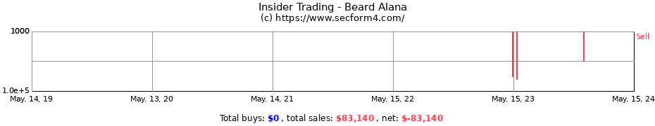 Insider Trading Transactions for Beard Alana